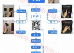 郑州昌原智能充电站用户使用操作流程介绍